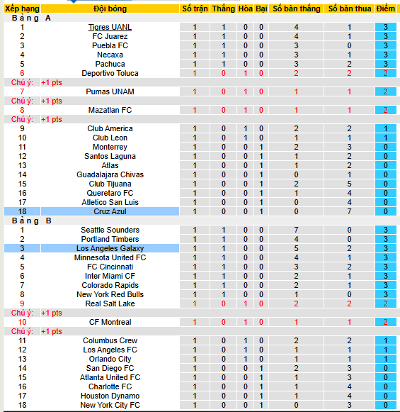 Nhận định, soi kèo Los Angeles Galaxy vs Cruz Azul, 09h30 ngày 4/8 - Ảnh 4