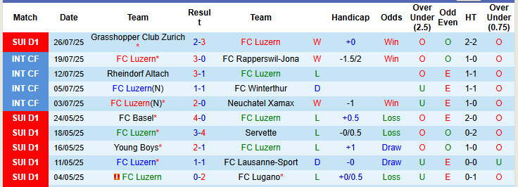 Nhận định, soi kèo Luzern vs Zurich, 21h30 ngày 3/8: Ngựa ô xuất hiện - Ảnh 2
