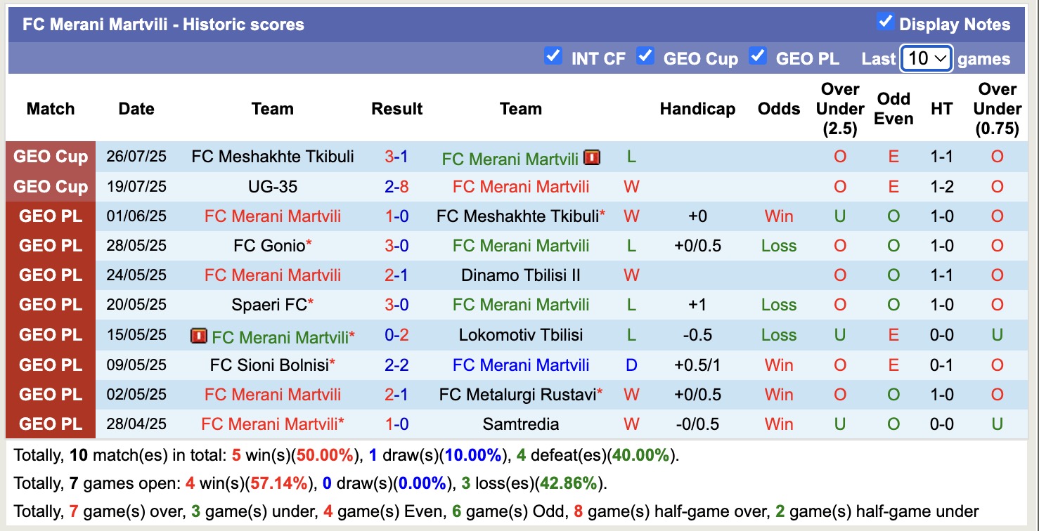 Nhận định, soi kèo Merani Martvili vs Iberia 1999 Tbilisi B, 20h00 ngày 4/8: Thắng tiếp lượt về - Ảnh 1