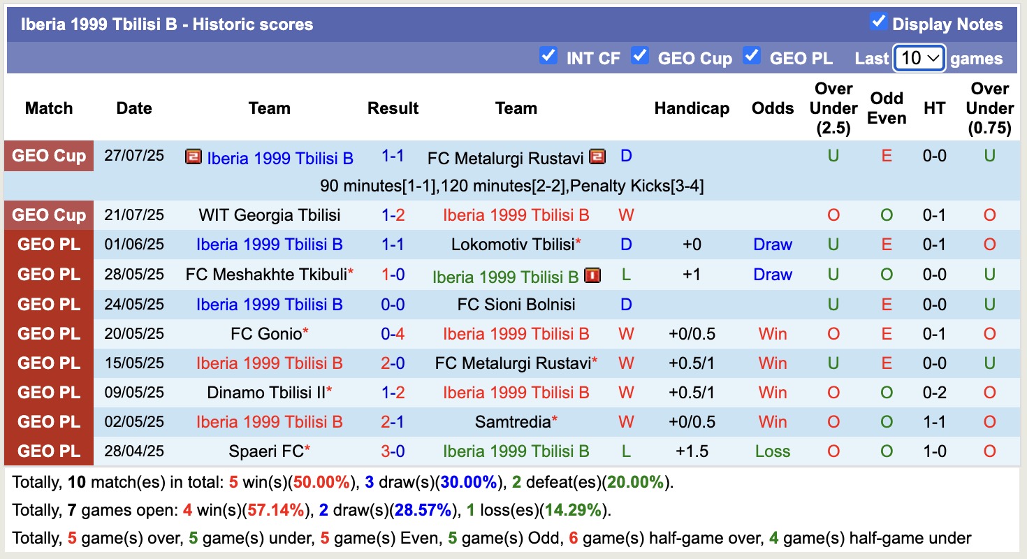 Nhận định, soi kèo Merani Martvili vs Iberia 1999 Tbilisi B, 20h00 ngày 4/8: Thắng tiếp lượt về - Ảnh 2