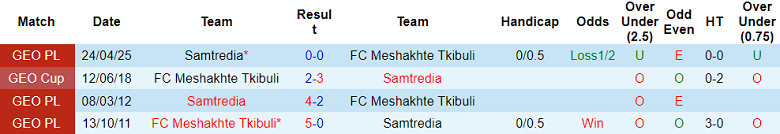 Nhận định, soi kèo Meshakhte Tkibuli vs Samtredia, 20h00 ngày 4/8: Chủ nhà thắng thế - Ảnh 3