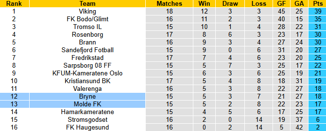 Nhận định, soi kèo Molde vs Bryne, 22h00 ngày 3/8: Chủ nhà sa sút - Ảnh 5