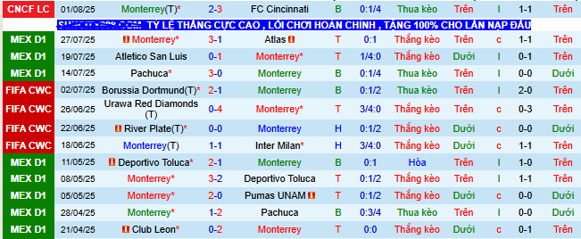 Nhận định, soi kèo Monterrey vs New York Red Bulls, 07h30 ngày 4/8 - Ảnh 1