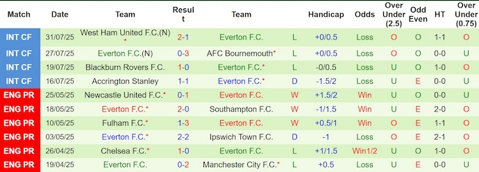 Nhận định, soi kèo MU vs Everton, 4h00 ngày 4/8: Lên ngôi vô địch - Ảnh 3