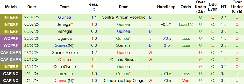 Nhận định, soi kèo Niger vs Guinea, 21h00 ngày 4/8: Khó có bất ngờ - Ảnh 2