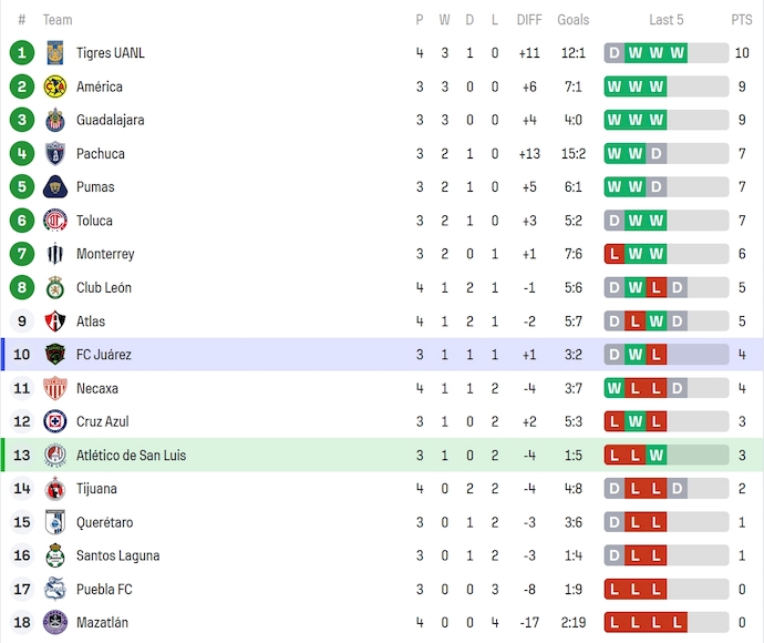 Nhận định, soi kèo Nữ Atl San Luis vs Nữ Juarez, 6h00 ngày 5/8: Chủ nhà sa sút - Ảnh 5