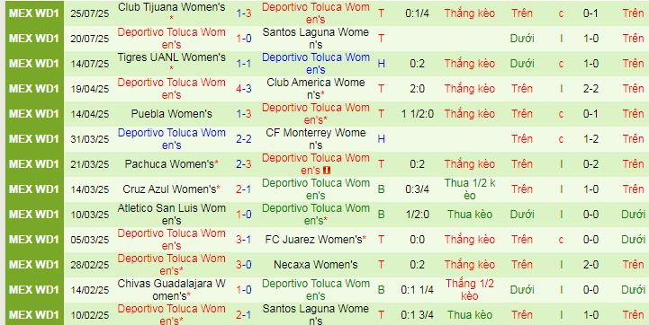 Nhận định, soi kèo Nữ Pachuca vs Nữ Toluca, 08h00 ngày 5/8 - Ảnh 2
