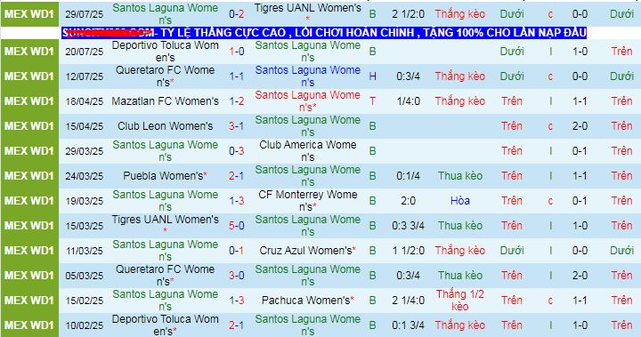 Nhận định, soi kèo Nữ Santos Laguna vs Nữ Chivas Guadalajara, 08h00 ngày 5/8 - Ảnh 1