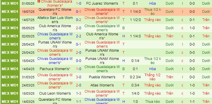 Nhận định, soi kèo Nữ Santos Laguna vs Nữ Chivas Guadalajara, 08h00 ngày 5/8 - Ảnh 2