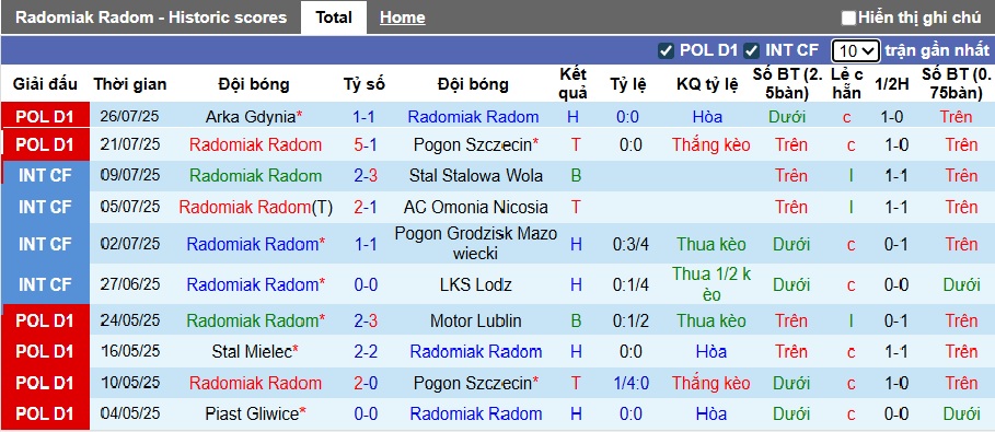 Nhận định, soi kèo Radomiak vs Rakow Czestochowa, 22h30 ngày 3/8: Ca khúc khải hoàn - Ảnh 4