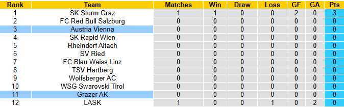 Nhận định, soi kèo Rapid Wien vs Blau Weiss Linz, 22h00 ngày 3/8: Chênh lệch đẳng cấp - Ảnh 5