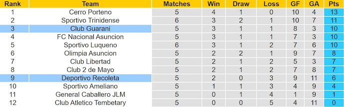 Nhận định, soi kèo Recoleta vs Guarani, 4h30 ngày 5/8: Khó cho chủ nhà - Ảnh 5