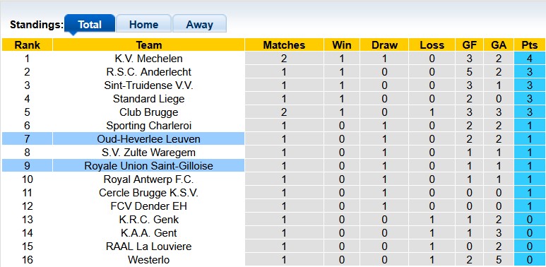 Nhận định, soi kèo Saint-Gilloise vs Leuven, 23h00 ngày 3/8: Chật vật giành điểm - Ảnh 4