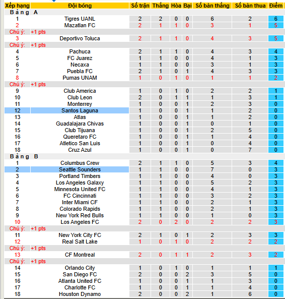 Nhận định, soi kèo Seattle Sounders vs Santos Laguna, 09h30 ngày 4/8 - Ảnh 4