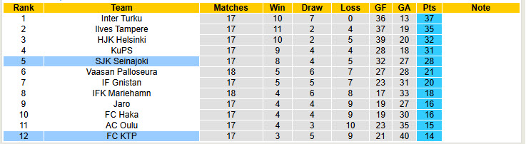 Nhận định, soi kèo Seinajoki vs FC KTP, 20h00 ngày 3/8: Nắm chắc top 6 - Ảnh 5