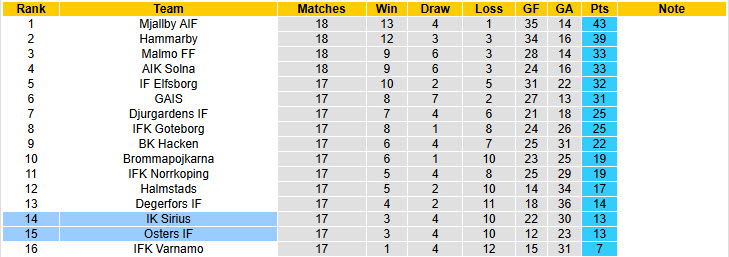 Nhận định, soi kèo Sirius vs Osters, 21h30 ngày 3/8: Những kẻ khốn khổ - Ảnh 5