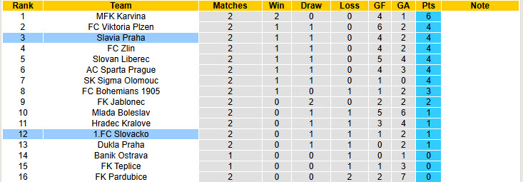 Nhận định, soi kèo Slovacko vs Slavia Praha, 20h00 ngày 3/8: Bộ mặt quen thuộc - Ảnh 5