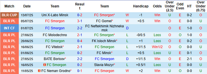 Nhận định, soi kèo Smorgon vs Dinamo Minsk, 20h00 ngày 3/8: Trái với kỳ vọng - Ảnh 2