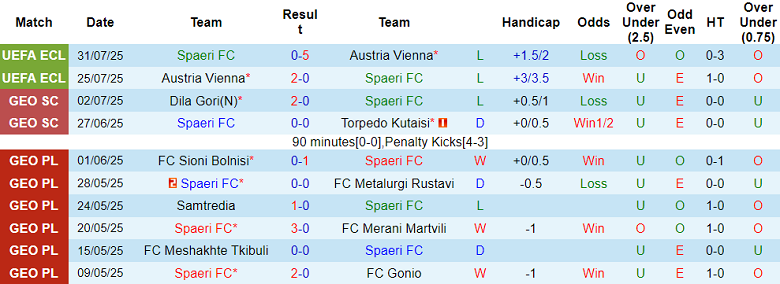 Nhận định, soi kèo Spaeri vs Lokomotive Tbilisi, 20h00 ngày 4/8: Tin vào chủ nhà - Ảnh 1