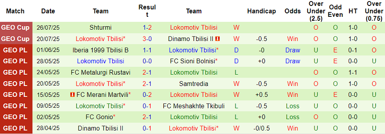Nhận định, soi kèo Spaeri vs Lokomotive Tbilisi, 20h00 ngày 4/8: Tin vào chủ nhà - Ảnh 2