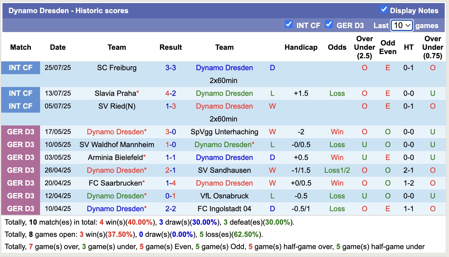 Nhận định, soi kèo SpVgg Greuther Furth vs Dynamo Dresden, 18h30 ngày 3/8: Lâu ngày gặp mặt - Ảnh 3