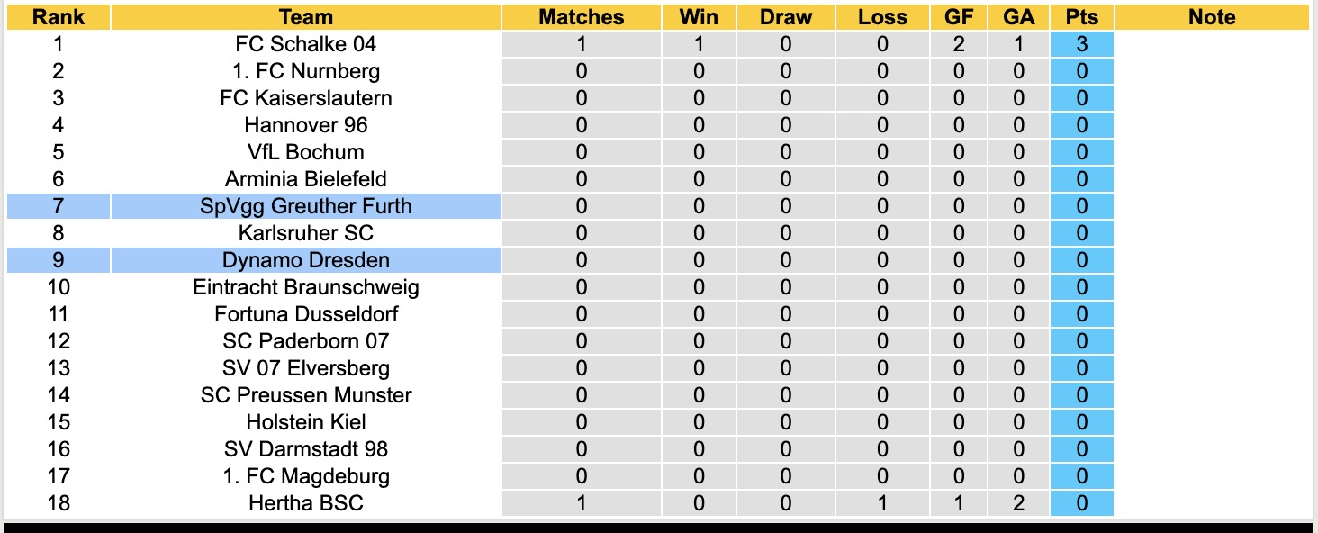 Nhận định, soi kèo SpVgg Greuther Furth vs Dynamo Dresden, 18h30 ngày 3/8: Lâu ngày gặp mặt - Ảnh 5