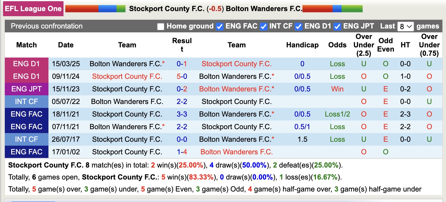 Nhận định, soi kèo Stockport County vs Bolton Wanderers, 18h00 ngày 3/8: Tỉnh mộng - Ảnh 4
