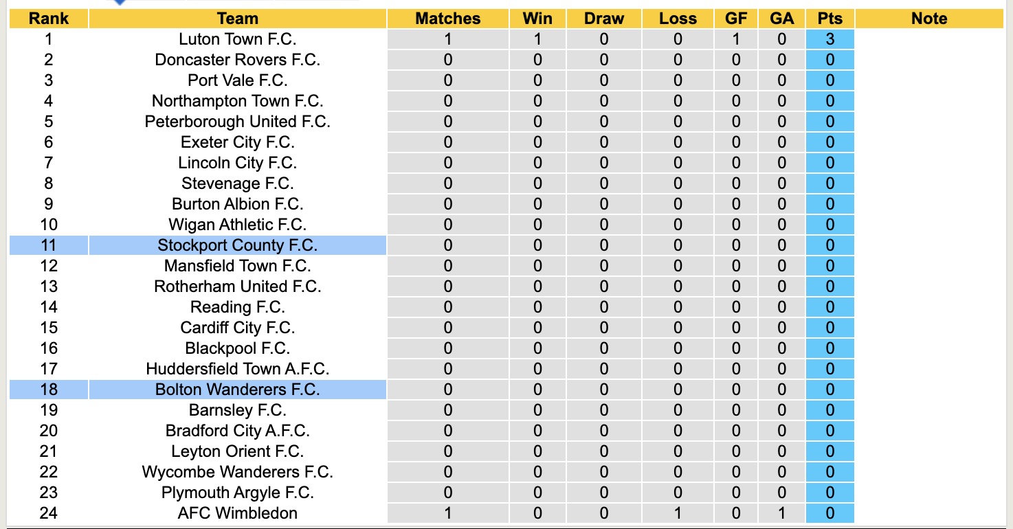 Nhận định, soi kèo Stockport County vs Bolton Wanderers, 18h00 ngày 3/8: Tỉnh mộng - Ảnh 5
