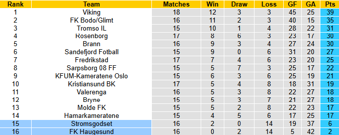 Nhận định, soi kèo Stromsgodset vs FK Haugesund, 22h00 ngày 3/8: Dễ hòa - Ảnh 5