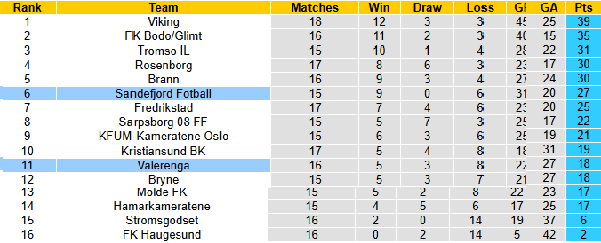 Nhận định, soi kèo Valerenga vs Sandefjord Fotball, 22h00 ngày 3/8: Cửa trên sáng - Ảnh 5