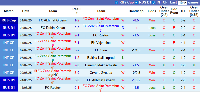 Nhận định, soi kèo Zenit vs CSKA Moscow, 22h00 ngày 3/8: Khẳng định vị thế - Ảnh 2