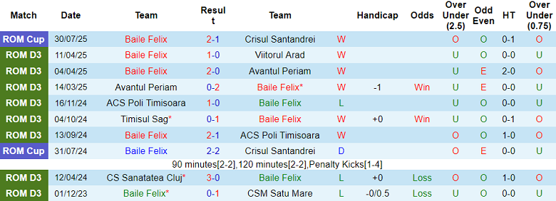 Nhận định, soi kèo Baile Felix vs Satu Mare, 21h30 ngày 5/8: Tạm biệt chủ nhà - Ảnh 1