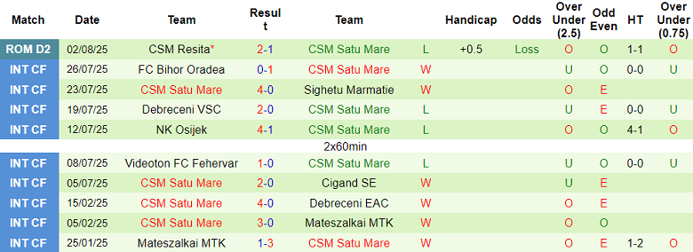 Nhận định, soi kèo Baile Felix vs Satu Mare, 21h30 ngày 5/8: Tạm biệt chủ nhà - Ảnh 2