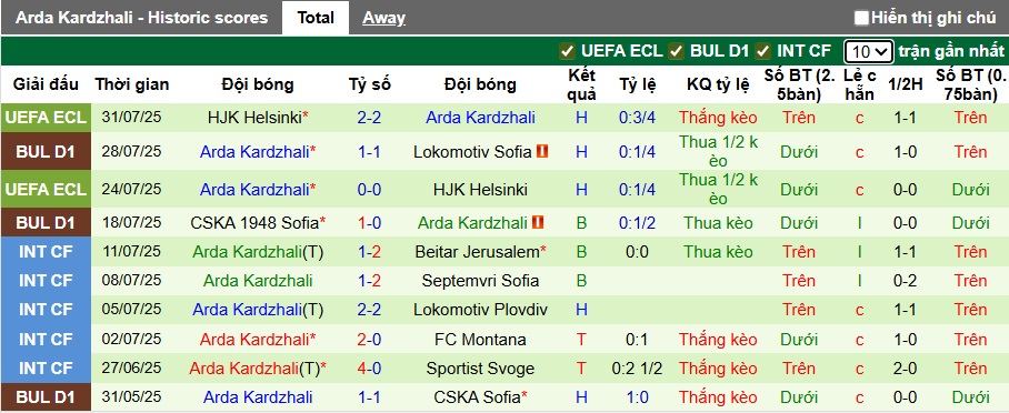 Nhận định, soi kèo Botev Plovdiv vs Arda, 01h15 ngày 5/8: Khách trắng tay - Ảnh 2