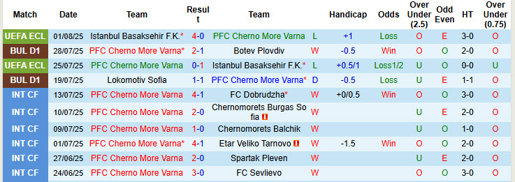Nhận định, soi kèo Cherno More Varna vs Beroe Stara Zagora, 23h00 ngày 4/8: Bộ mặt rệu rã - Ảnh 2