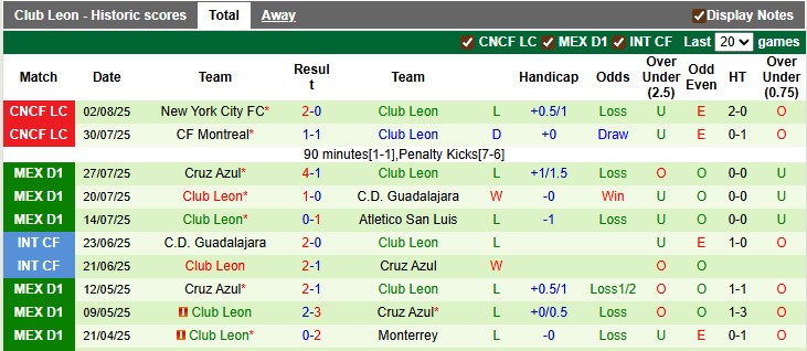 Nhận định, soi kèo Columbus Crew vs Club Leon, 6h30 ngày 6/8: Nhà vua chật vật - Ảnh 2