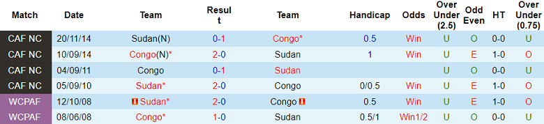 Nhận định, soi kèo Congo vs Sudan, 21h00 ngày 5/8: Khó tin cửa trên - Ảnh 3