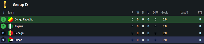 Nhận định, soi kèo Congo vs Sudan, 21h00 ngày 5/8: Khó tin cửa trên - Ảnh 4