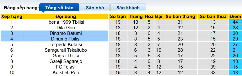 Nhận định, soi kèo Dinamo Batumi vs Dinamo Tbilisi, 00h00 ngày 5/8: Chia điểm - Ảnh 1