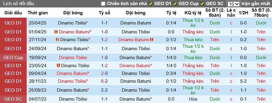 Nhận định, soi kèo Dinamo Batumi vs Dinamo Tbilisi, 00h00 ngày 5/8: Chia điểm - Ảnh 2