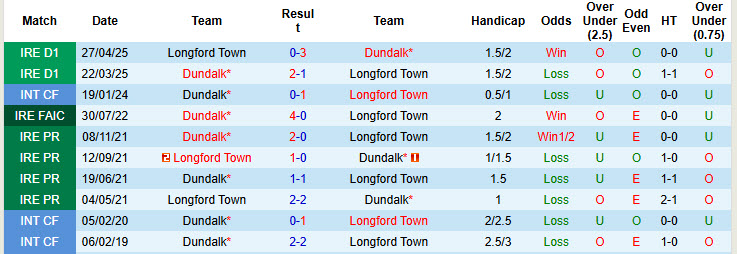 Nhận định, soi kèo Dundalk vs Longford Town, 23h00 ngày 4/8: Tiến gần tới ngôi vương - Ảnh 4