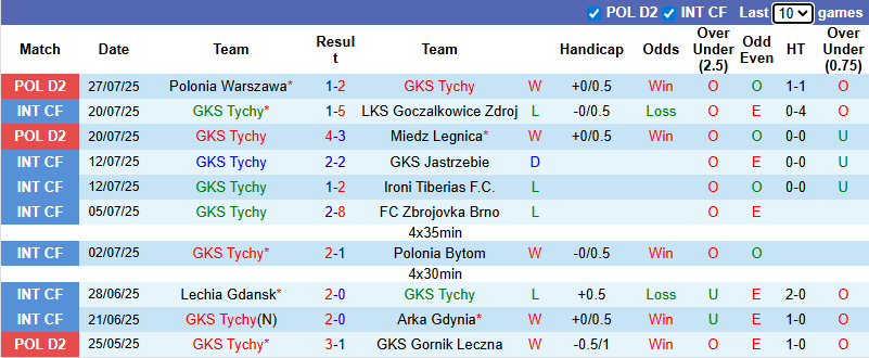 Nhận định, soi kèo GKS Tychy vs Wisla Krakow, 0h00 ngày 5/8: Tận dụng lợi thế - Ảnh 2