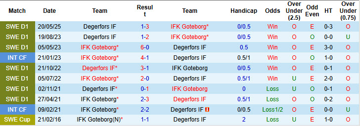 Nhận định, soi kèo Goteborg vs Degerfors, 00h00 ngày 5/8: Nguy hiểm cận kề - Ảnh 4