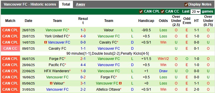 Nhận định, soi kèo HFX Wanderers vs Vancouver, 2h00 ngày 5/8: Trở lại quỹ đạo - Ảnh 2