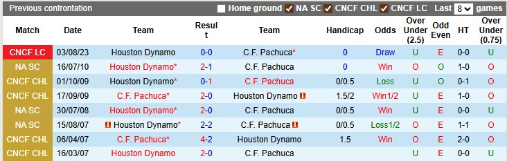 Nhận định, soi kèo Houston Dynamo vs Pachuca, 7h30 ngày 6/8: Mệnh lệnh phải thắng - Ảnh 3