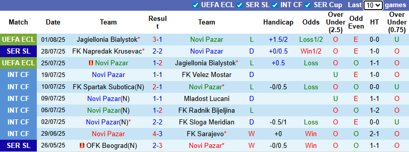 Nhận định, soi kèo Novi Pazar vs IMT Belgrad, 0h00 ngày 5/8: Chủ nhà đáng tin - Ảnh 2