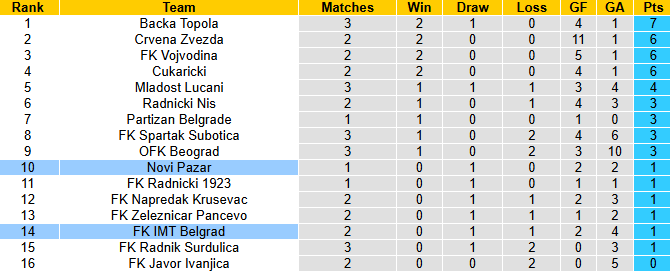 Nhận định, soi kèo Novi Pazar vs IMT Belgrad, 0h00 ngày 5/8: Chủ nhà đáng tin - Ảnh 5