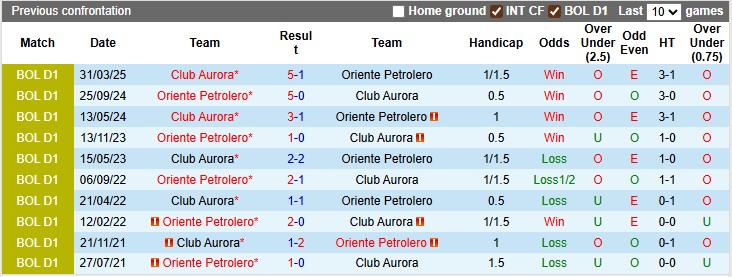 Nhận định, soi kèo Oriente Petrolero vs Club Aurora, 2h00 ngày 5/8: Giành giật sự sống - Ảnh 3