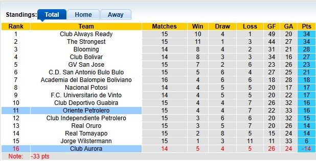 Nhận định, soi kèo Oriente Petrolero vs Club Aurora, 2h00 ngày 5/8: Giành giật sự sống - Ảnh 4