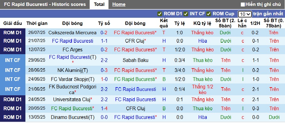 Nhận định, soi kèo Rapid 1923 vs Botosani, 01h30 ngày 5/8: Thắng vì ngôi đầu - Ảnh 4